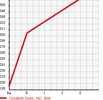 Аукционная статистика: График изменения цены TOYOTA Тойота  TOYOACE Тойо Айс  2004 3000 LY280 4WD в зависимости от аукционных оценок